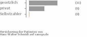 58% gesetzlich versichert,37% privat versichert,0% Selbstzahler Bild