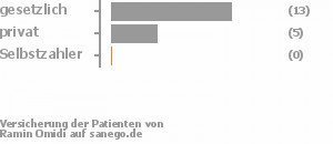 72% gesetzlich versichert,28% privat versichert,0% Selbstzahler Bild