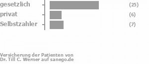 67% gesetzlich versichert,15% privat versichert,18% Selbstzahler Bild