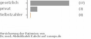 82% gesetzlich versichert,14% privat versichert,0% Selbstzahler Bild