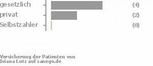 57% gesetzlich versichert,29% privat versichert,0% Selbstzahler Bild