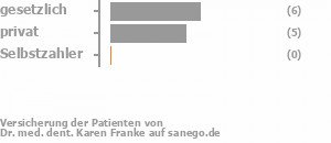 50% gesetzlich versichert,42% privat versichert,0% Selbstzahler Bild