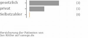 67% gesetzlich versichert,33% privat versichert,0% Selbstzahler Bild