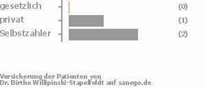 0% gesetzlich versichert,33% privat versichert,67% Selbstzahler Bild