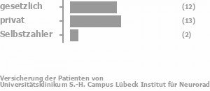 39% gesetzlich versichert,50% privat versichert,6% Selbstzahler Bild