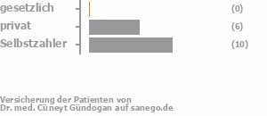 0% gesetzlich versichert,38% privat versichert,63% Selbstzahler Bild