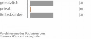 33% gesetzlich versichert,0% privat versichert,67% Selbstzahler Bild