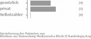 38% gesetzlich versichert,63% privat versichert,0% Selbstzahler 38% gesetzlich versichert,63% privat versichert,0% Selbstzahler Bild