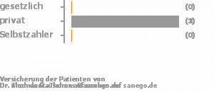 0% gesetzlich versichert,100% privat versichert,0% Selbstzahler 0% gesetzlich versichert,100% privat versichert,0% Selbstzahler Bild