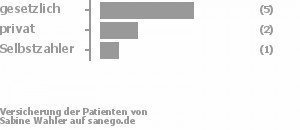 67% gesetzlich versichert,22% privat versichert,11% Selbstzahler Bild