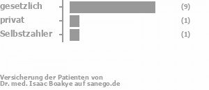 75% gesetzlich versichert,8% privat versichert,8% Selbstzahler Bild