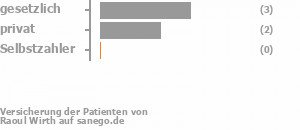 67% gesetzlich versichert,33% privat versichert,0% Selbstzahler Bild