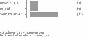 17% gesetzlich versichert,17% privat versichert,61% Selbstzahler Bild