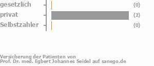 33% gesetzlich versichert,33% privat versichert,0% Selbstzahler Bild