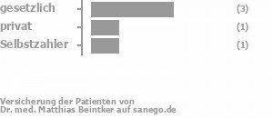 67% gesetzlich versichert,17% privat versichert,17% Selbstzahler Bild