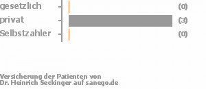 0% gesetzlich versichert,100% privat versichert,0% Selbstzahler 0% gesetzlich versichert,100% privat versichert,0% Selbstzahler Bild