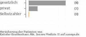 75% gesetzlich versichert,0% privat versichert,0% Selbstzahler Bild