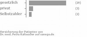 82% gesetzlich versichert,8% privat versichert,5% Selbstzahler Bild