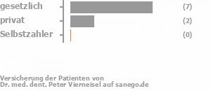 70% gesetzlich versichert,30% privat versichert,0% Selbstzahler Bild