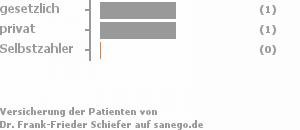 50% gesetzlich versichert,50% privat versichert,0% Selbstzahler Bild