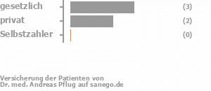 67% gesetzlich versichert,33% privat versichert,0% Selbstzahler Bild