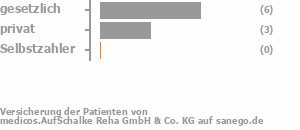 73% gesetzlich versichert,18% privat versichert,0% Selbstzahler Bild