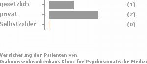 33% gesetzlich versichert,67% privat versichert,0% Selbstzahler Bild