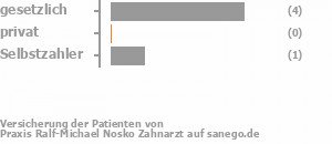 80% gesetzlich versichert,0% privat versichert,20% Selbstzahler Bild