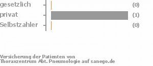 0% gesetzlich versichert,100% privat versichert,0% Selbstzahler Bild