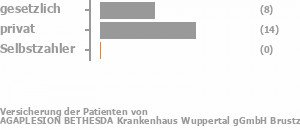 33% gesetzlich versichert,58% privat versichert,0% Selbstzahler Bild