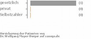 100% gesetzlich versichert,0% privat versichert,0% Selbstzahler 100% gesetzlich versichert,0% privat versichert,0% Selbstzahler Bild