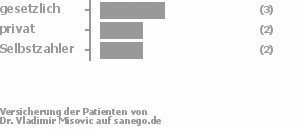 38% gesetzlich versichert,38% privat versichert,25% Selbstzahler Bild