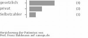 45% gesetzlich versichert,45% privat versichert,9% Selbstzahler Bild