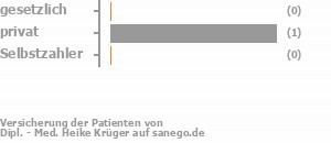 0% gesetzlich versichert,100% privat versichert,0% Selbstzahler Bild