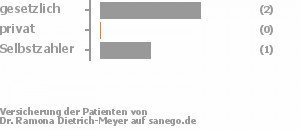 67% gesetzlich versichert,0% privat versichert,33% Selbstzahler Bild