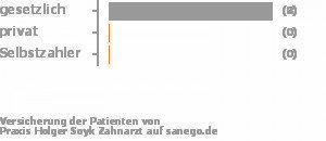 100% gesetzlich versichert,0% privat versichert,0% Selbstzahler Bild