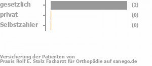 67% gesetzlich versichert,33% privat versichert,0% Selbstzahler Bild