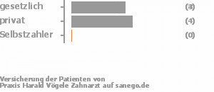 50% gesetzlich versichert,50% privat versichert,0% Selbstzahler Bild