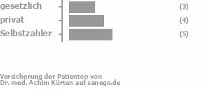 25% gesetzlich versichert,33% privat versichert,42% Selbstzahler Bild