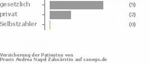 71% gesetzlich versichert,29% privat versichert,0% Selbstzahler Bild