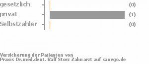 50% gesetzlich versichert,50% privat versichert,0% Selbstzahler Bild