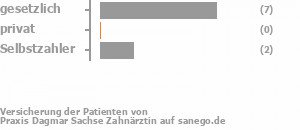 73% gesetzlich versichert,0% privat versichert,18% Selbstzahler Bild