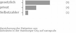 63% gesetzlich versichert,25% privat versichert,6% Selbstzahler Bild