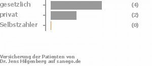 71% gesetzlich versichert,29% privat versichert,0% Selbstzahler Bild