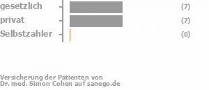 53% gesetzlich versichert,47% privat versichert,0% Selbstzahler Bild