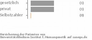 33% gesetzlich versichert,50% privat versichert,0% Selbstzahler Bild