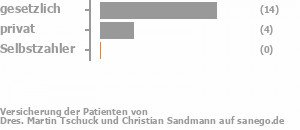 75% gesetzlich versichert,20% privat versichert,0% Selbstzahler Bild