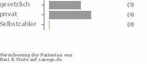 43% gesetzlich versichert,57% privat versichert,0% Selbstzahler 43% gesetzlich versichert,57% privat versichert,0% Selbstzahler Bild