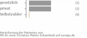 67% gesetzlich versichert,33% privat versichert,0% Selbstzahler Bild