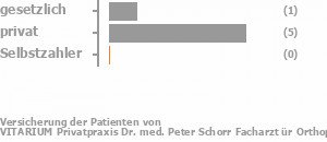 17% gesetzlich versichert,83% privat versichert,0% Selbstzahler 17% gesetzlich versichert,83% privat versichert,0% Selbstzahler Bild